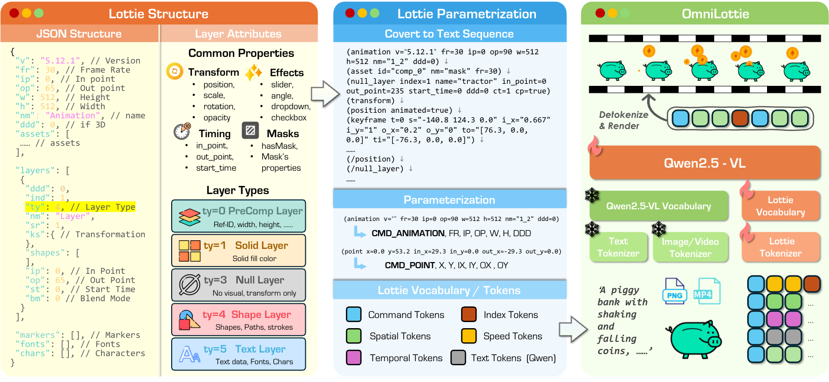 OmniLottie Pipeline